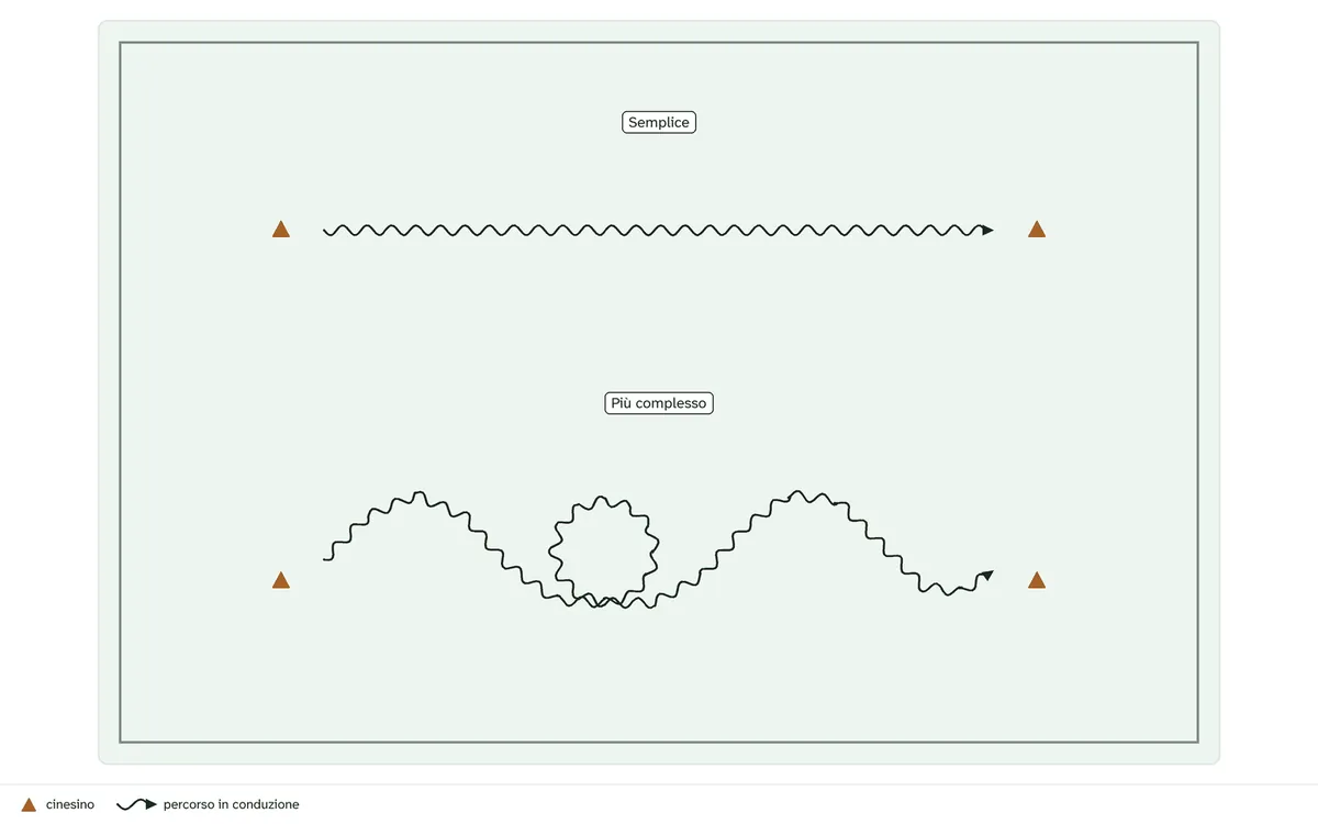 Due percorsi di conduzione tra due cinesini. In alto, «Semplice»: una conduzione in linea retta dal cinesino di sinistra a quello di destra. In basso, «Più complesso»: una conduzione sinuosa dal cinesino di sinistra a quello di destra, con curve, cambi di direzione stretti e un piccolo anello.