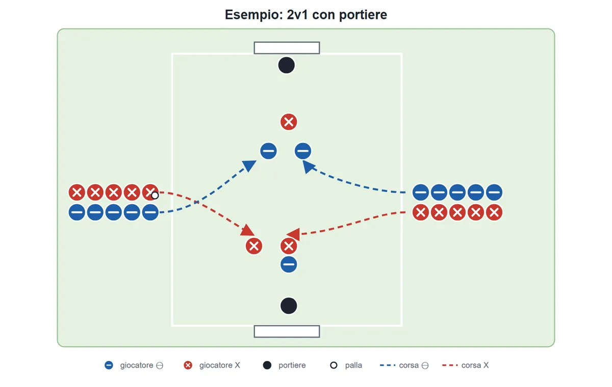 Esempio 2v1 con portiere. Campo con due porte e un portiere per porta. Fuori dalle linee laterali due file di cinque giocatori X e cinque ⊖, a sinistra e a destra. Dalle file due ⊖ corrono verso l'alto e attaccano contro un X davanti alla porta in alto; due X corrono verso il basso e attaccano contro un ⊖ davanti alla porta in basso.