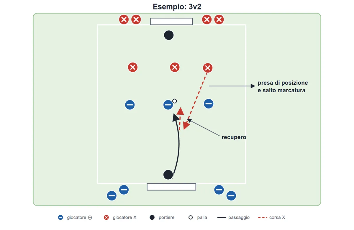 Esempio 3v2. Campo con due porte e un portiere per porta; due coppie di X aspettano fuori dalla linea di fondo ai lati della porta in alto, quattro ⊖ fuori dalla linea di fondo ai lati della porta in basso. In campo tre X in linea e, più sotto, tre ⊖; quello centrale ha la palla, passata con una traiettoria curva dal portiere della porta in basso. L'X di destra corre in diagonale verso il basso: presa di posizione e salto della marcatura; vicino al ⊖ centrale una breve corsa di un X verso l'alto e la scritta recupero.