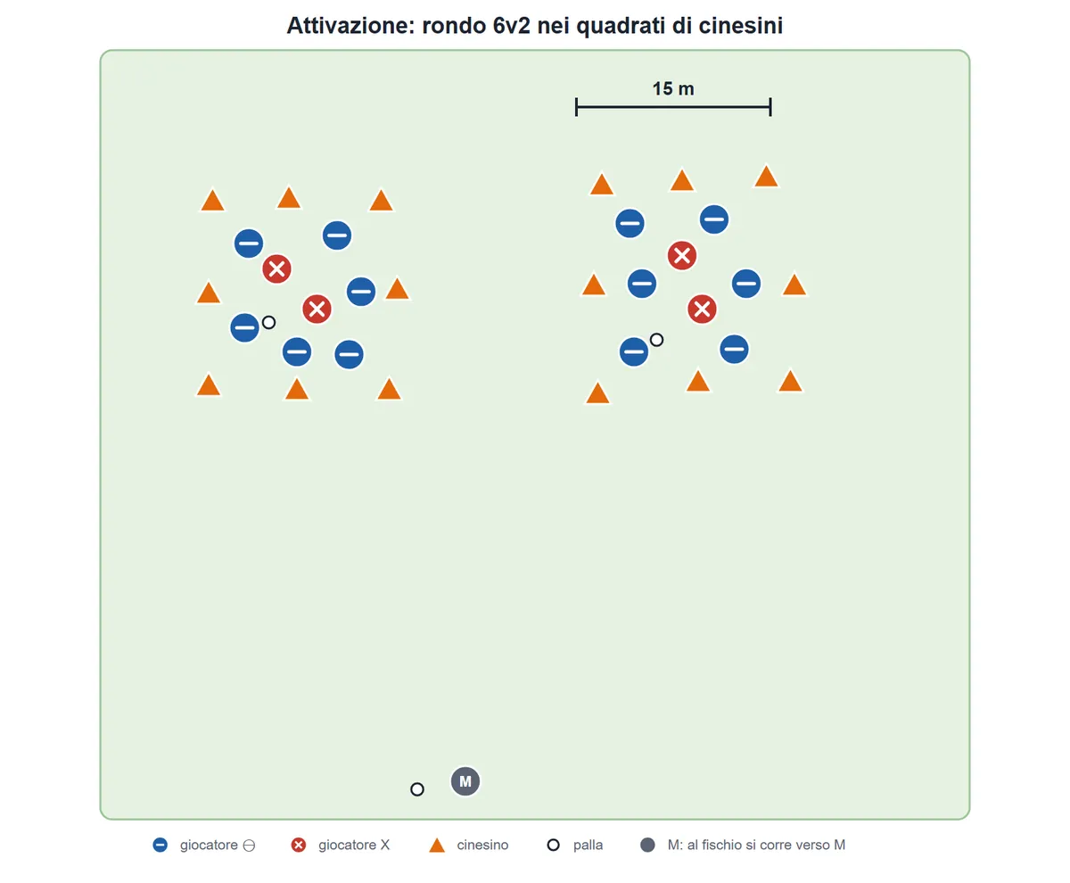 Due quadrati di otto cinesini, di 15 metri di lato. In ognuno un rondo 6 contro 2: sei giocatori ⊖, uno con la palla, e due X. Più in basso, a distanza, il punto M.