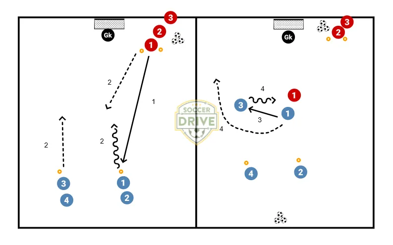 Schema dell'esercizio «Situazionale 2v1 con Sovrapposizione»