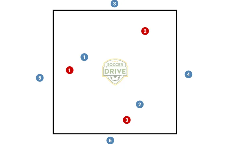 Schema dell'esercizio «Situazionale 6v3 con recupero attivo»