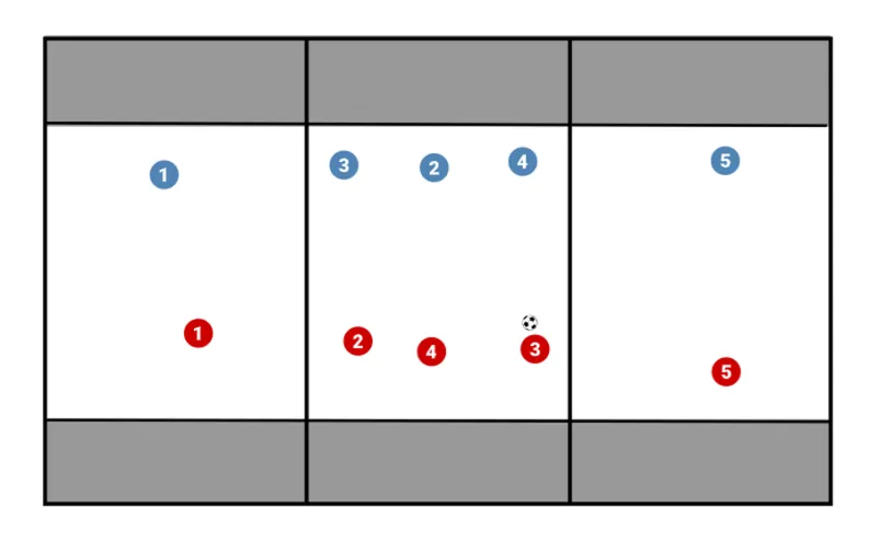 Schema dell'esercizio «SMALL SIDED GAME – 5 contro 5 con meta e sovrapposizione laterale»