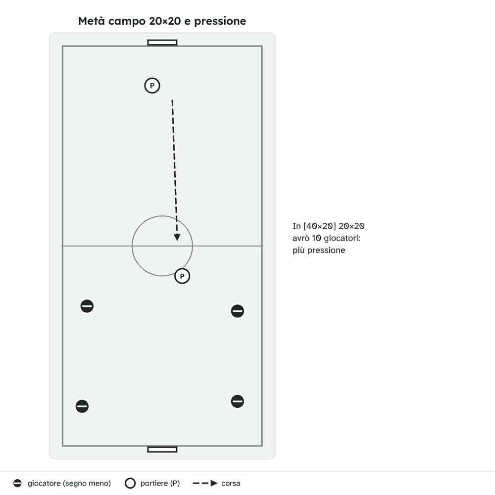Campo con due porte e linea di metà campo con il cerchio centrale. Un portiere, segnato P, parte vicino alla porta in alto e con una corsa tratteggiata arriva alla linea di metà campo; un secondo P è appena oltre la linea. Quattro giocatori sono nella metà campo in basso. Accanto: in un campo 40×20 si gioca in 20×20 con 10 giocatori, quindi più pressione.