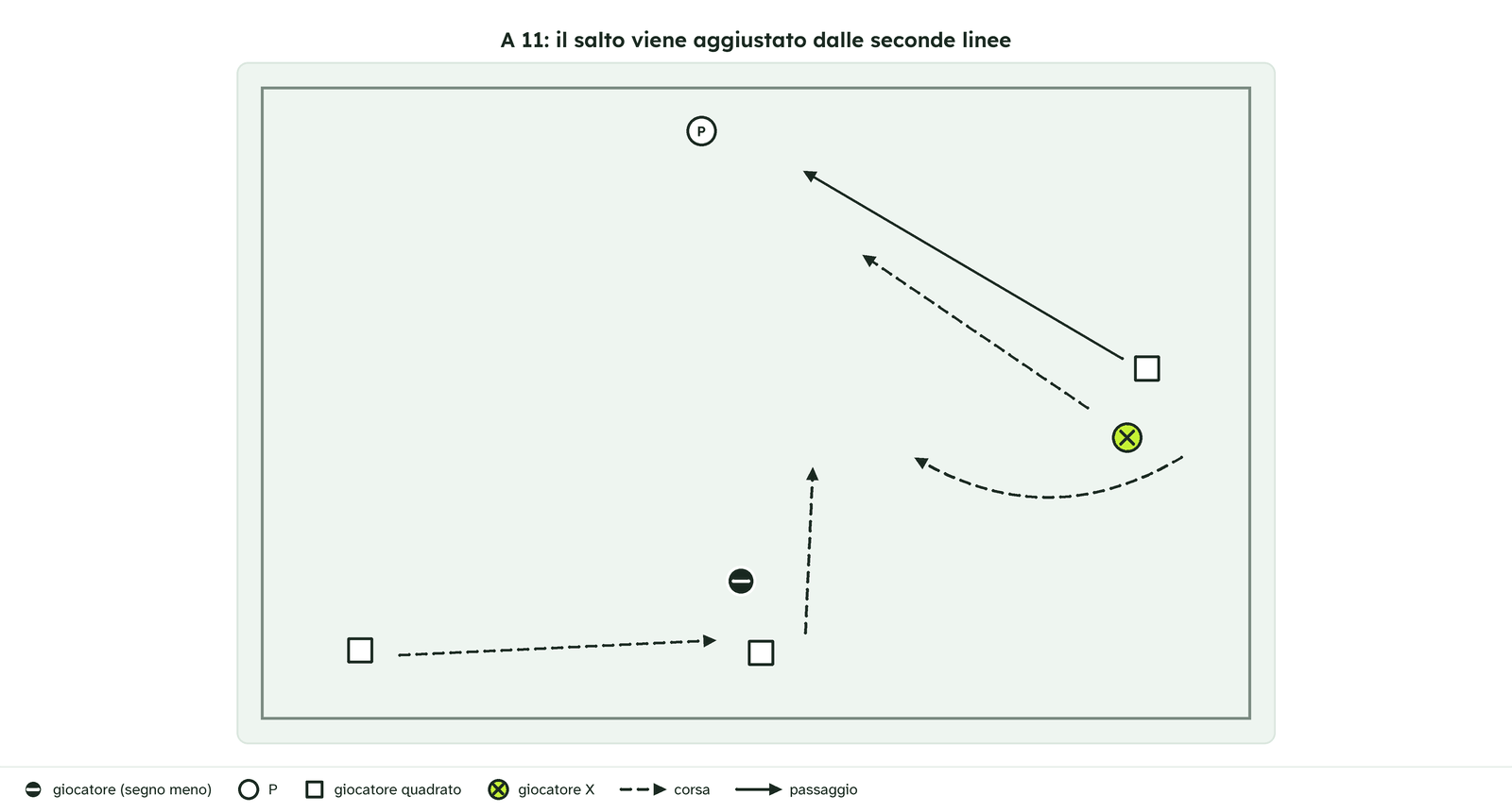 Calcio a 11. Un giocatore quadrato a destra passa la palla all'indietro a P, in alto a sinistra. Il giocatore X vicino a lui corre verso P; una seconda corsa tratteggiata parte da X, gira sotto e va verso sinistra. In basso a sinistra un giocatore quadrato ha una freccia tratteggiata verso un secondo giocatore quadrato; vicino a questo un giocatore ⊖ e una freccia tratteggiata verso l'alto.