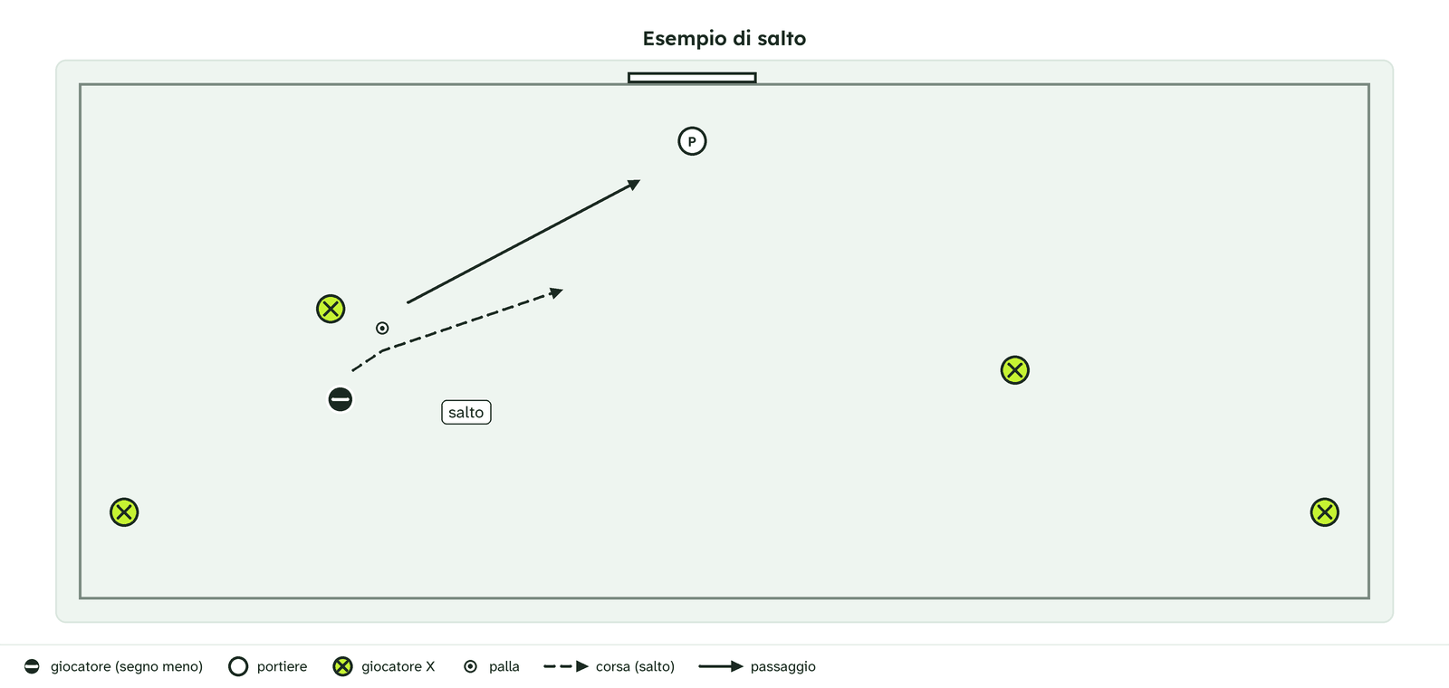 Esempio di salto. In alto la porta con il portiere. Un giocatore X con la palla passa all'indietro verso il portiere; il difendente ⊖, poco sotto, corre verso il portiere: è il salto. Altri tre giocatori X sono a sinistra, al centro e a destra.