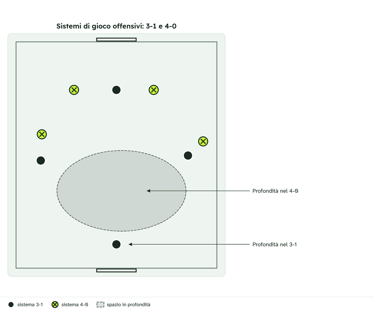 Campo verticale con due porte. Sistema 3-1: tre giocatori in alto, al centro e sui due lati, e un pivot vicino alla porta in basso, indicato come profondità nel 3-1. Sistema 4-0: quattro giocatori, due in alto e due sui lati; lo spazio vuoto davanti alla porta in basso, segnato con un ovale, è indicato come profondità nel 4-0.