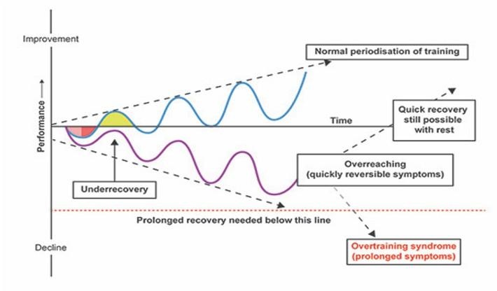 Grafico prestazione nel tempo: periodizzazione normale, recupero insufficiente, overreaching e sindrome da sovrallenamento.