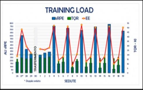 Grafico del training load per seduta: sRPE, TQR ed EE a confronto.