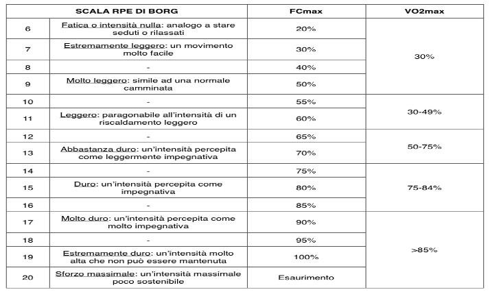 Tabella della scala RPE di Borg (6-20) con le corrispondenti percentuali di frequenza cardiaca massima e VO2max.