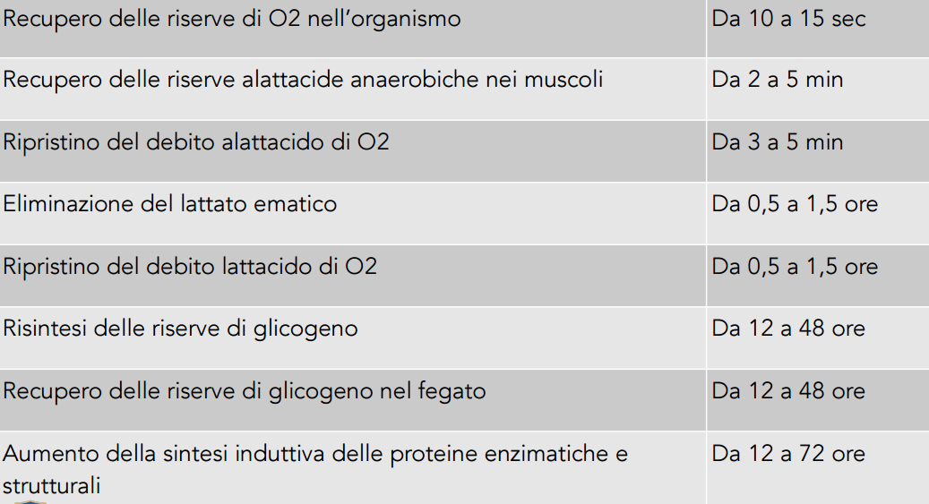 Tabella dei tempi di recupero: riserve di ossigeno, fosfati, lattato, glicogeno e sintesi proteica, da pochi secondi a 72 ore.
