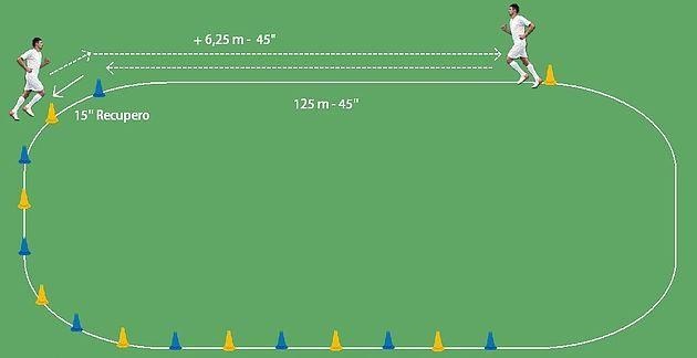 Percorso del test di Gacon: corsa di 45 secondi con 15 secondi di recupero e distanza crescente di 6,25 m.
