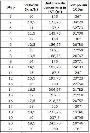 Tabella del test di Gacon: step, velocità, distanza da percorrere in 45 secondi e tempo sui 100 m.