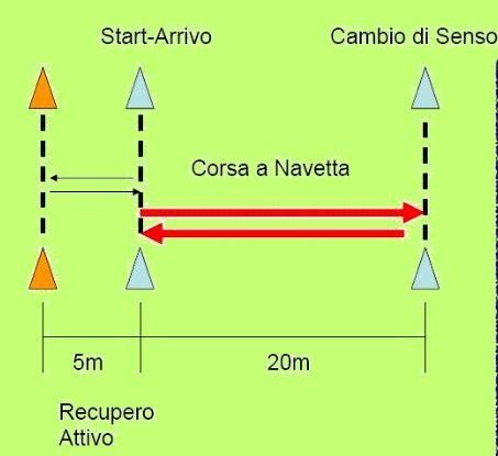 Schema dello Yo-Yo Intermittent Recovery Test: navetta di 20 m e zona di recupero attivo di 5 m.