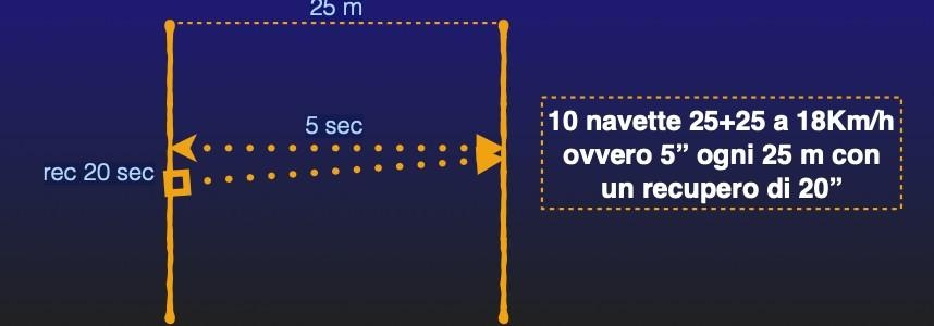 Schema dell'H.I.I.T.: 10 navette 25+25 m a 18 km/h, 5 secondi ogni 25 m con 20 secondi di recupero.