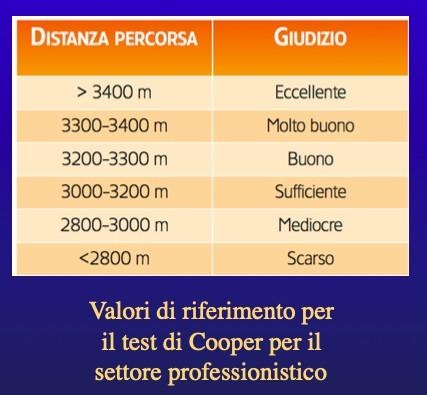 Valori di riferimento del test di Cooper per il settore professionistico, da meno di 2800 m (scarso) a oltre 3400 m (eccellente).