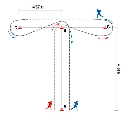 Percorso del T-Test di agilità con i coni A, B, C, D (9,14 m e 4,57 m).