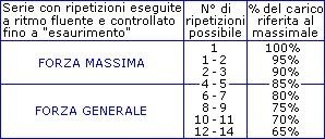 Tabella ripetizioni possibili e percentuale del massimale per forza massima e forza generale.