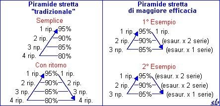 Schemi del metodo piramidale: piramide stretta tradizionale, semplice e con ritorno, e di maggiore efficacia.