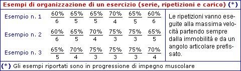 Esempi di organizzazione di un esercizio con il metodo dei carichi dinamici: serie, ripetizioni e percentuali di carico.