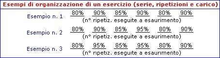 Esempi di organizzazione di un esercizio con il metodo dell'alternanza dei carichi.