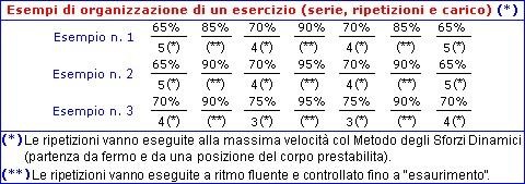 Esempi di organizzazione di un esercizio con il metodo a contrasto.