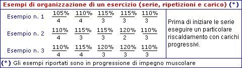 Esempi di organizzazione di un esercizio con il metodo eccentrico, con carichi oltre il massimale.
