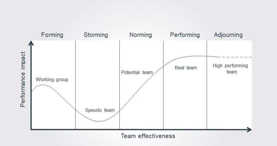 Grafico delle fasi di sviluppo di una squadra (Forming, Storming, Norming, Performing, Adjourning): l'efficacia scende nello pseudo team e sale fino al real team ad alte prestazioni.