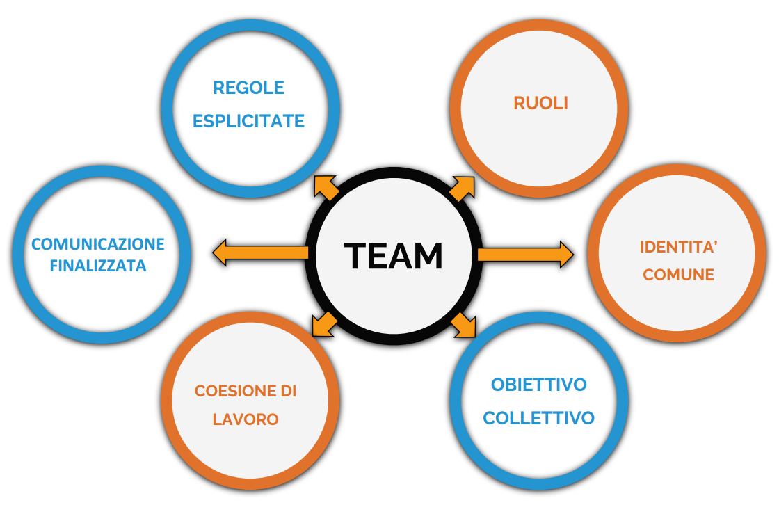 Schema TEAM al centro con sei elementi collegati: regole esplicitate, ruoli, identità comune, obiettivo collettivo, coesione di lavoro, comunicazione finalizzata.