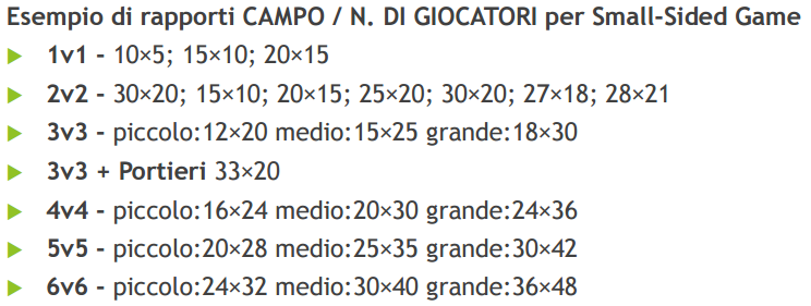 Esempio di rapporti campo e numero di giocatori per small sided game, in metri: 1v1 10×5, 15×10, 20×15; 2v2 da 15×10 a 30×20; 3v3 piccolo 12×20, medio 15×25, grande 18×30; 3v3 con portieri 33×20; 4v4 piccolo 16×24, medio 20×30, grande 24×36; 5v5 piccolo 20×28, medio 25×35, grande 30×42; 6v6 piccolo 24×32, medio 30×40, grande 36×48.