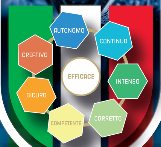 Esagoni con le caratteristiche dell'allenamento attorno a «efficace»: autonomo, continuo, intenso, corretto, competente, sicuro, creativo.