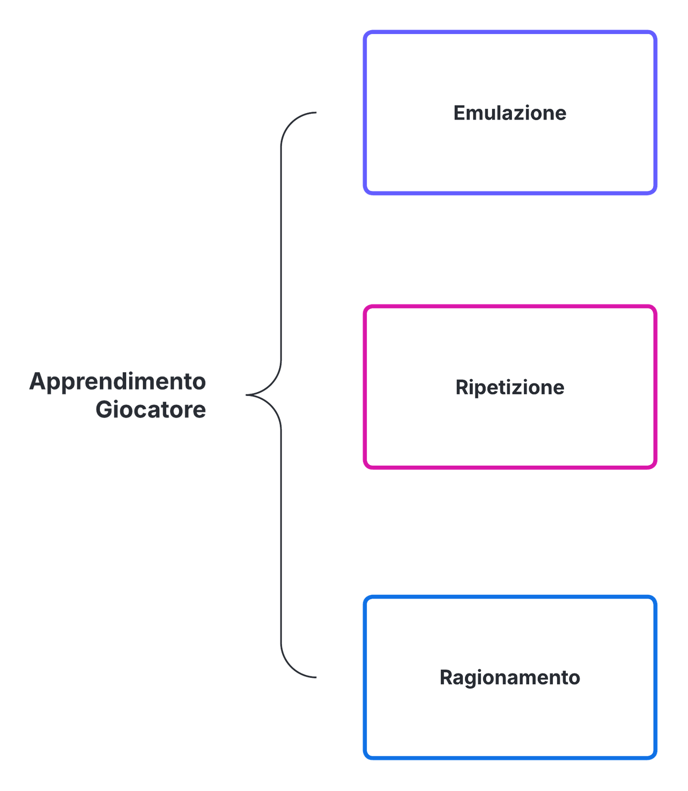 Apprendimento del giocatore: emulazione, ripetizione, ragionamento.