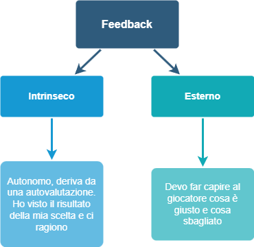 Feedback intrinseco, che nasce dall'autovalutazione, ed esterno, con cui l'allenatore fa capire cosa è giusto e cosa sbagliato.