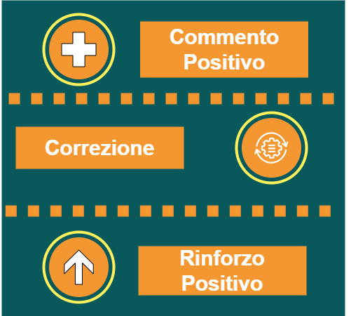 Sequenza della correzione: commento positivo, correzione, rinforzo positivo.