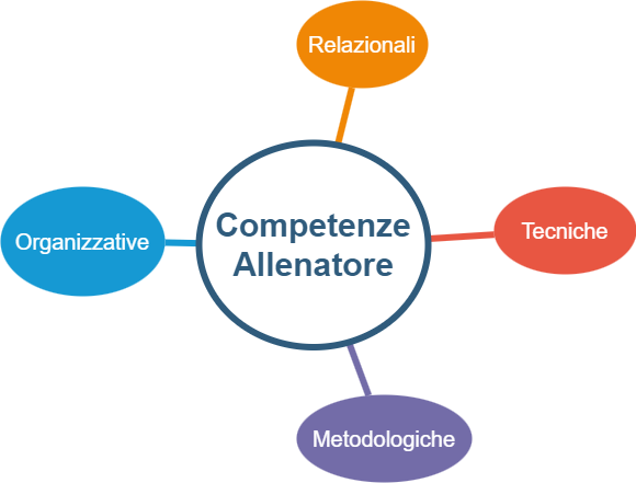 Competenze dell'allenatore: relazionali, tecniche, metodologiche, organizzative.