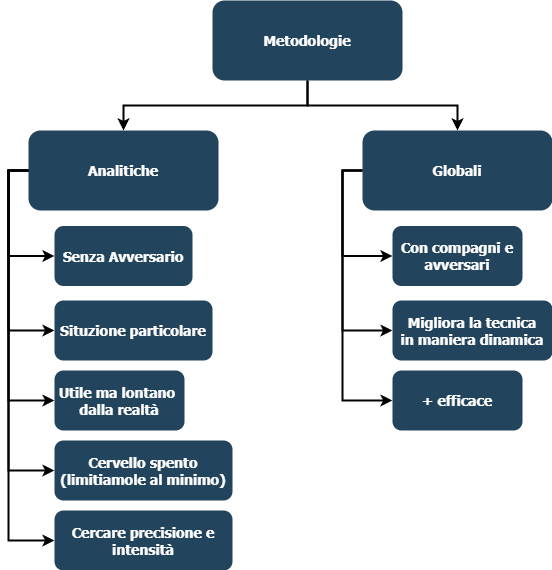 Metodologie analitiche (senza avversario, lontane dalla realtà, precisione e intensità) e globali (con compagni e avversari, tecnica in modo dinamico, più efficaci).