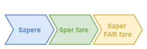 Sequenza: sapere, saper fare, saper far fare.