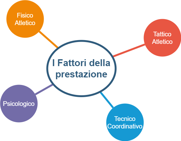 I fattori della prestazione: fisico atletico, tattico, tecnico coordinativo, psicologico.