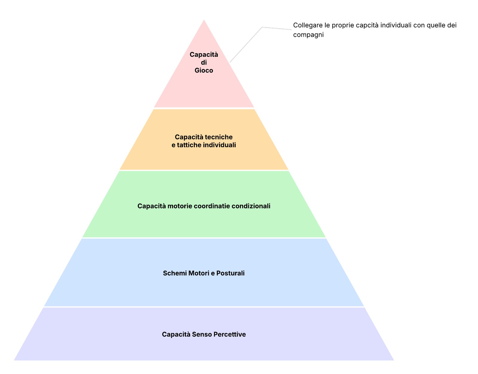 Piramide delle capacità: senso percettive, schemi motori e posturali, motorie coordinative e condizionali, tecniche e tattiche individuali, capacità di gioco.