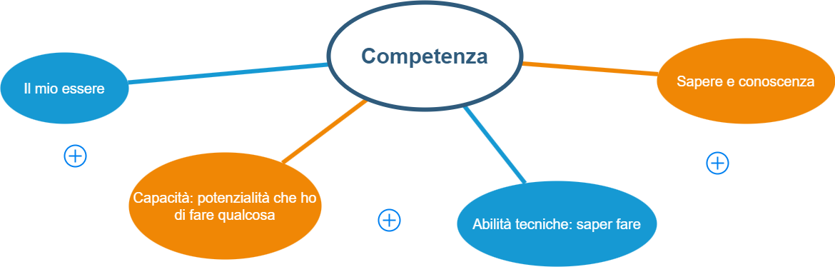 La competenza come somma di essere, capacità, abilità tecniche, sapere e conoscenza.
