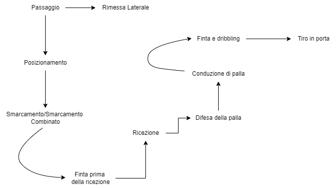 Sequenza delle competenze offensive: passaggio, posizionamento, smarcamento, finta prima della ricezione, ricezione, difesa della palla, conduzione, finta e dribbling, tiro; dal passaggio anche la rimessa laterale.